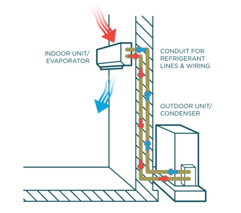 Mini Split or Ductless Systems